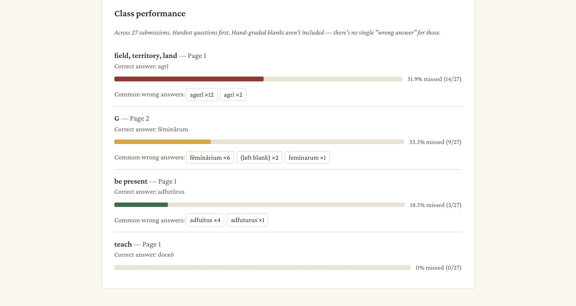Class performance: questions ranked hardest first, each with a miss-rate bar and the most common wrong answers.