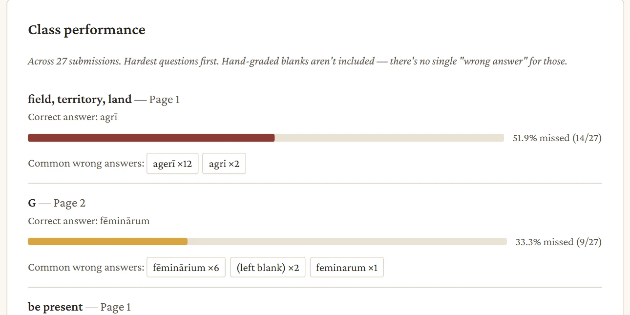 Class performance: questions ranked hardest first, each with a miss-rate bar and the most common wrong answers.